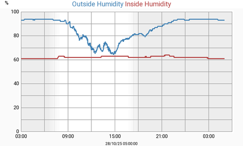 dayhumidity.png